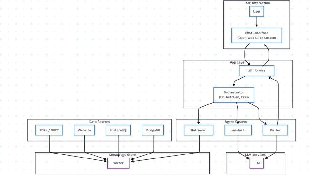 Agentic AI – Architecture diagram with vector DB