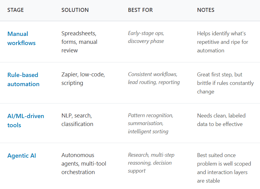 Operations & AI – Automation roadmap from manual to agentic