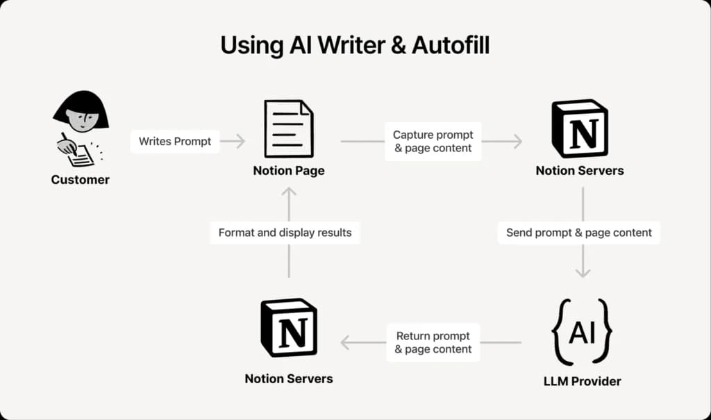 Notion AI in action